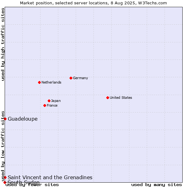Market position of Saint Vincent and the Grenadines vs. Guadeloupe vs. South Sudan