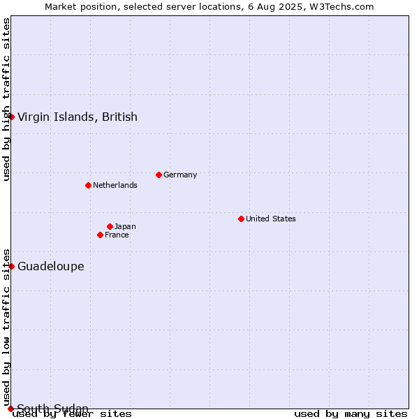 Market position of Virgin Islands, British vs. Guadeloupe vs. South Sudan