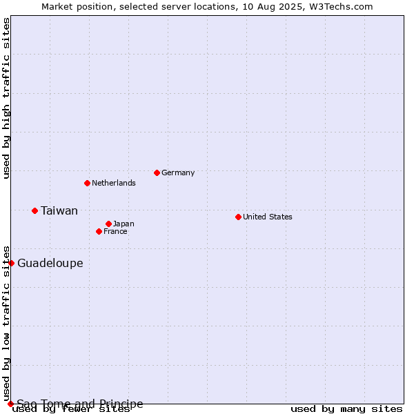 Market position of Taiwan vs. Guadeloupe vs. Sao Tome and Principe