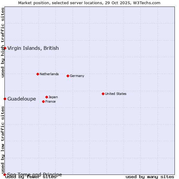 Market position of Virgin Islands, British vs. Guadeloupe vs. Sao Tome and Principe