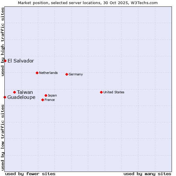 Market position of Taiwan vs. El Salvador vs. Guadeloupe