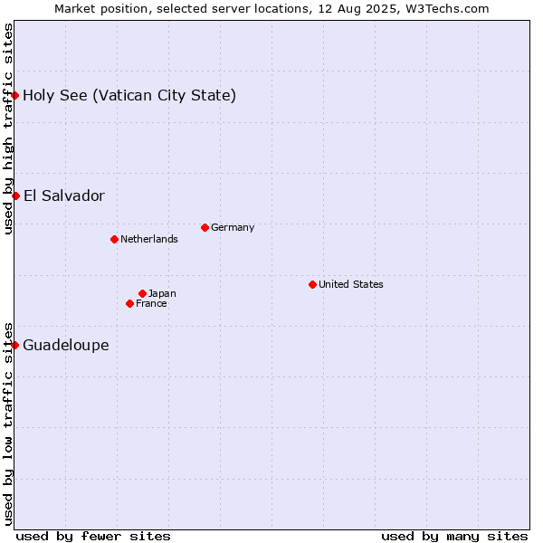 Market position of El Salvador vs. Holy See (Vatican City State) vs. Guadeloupe