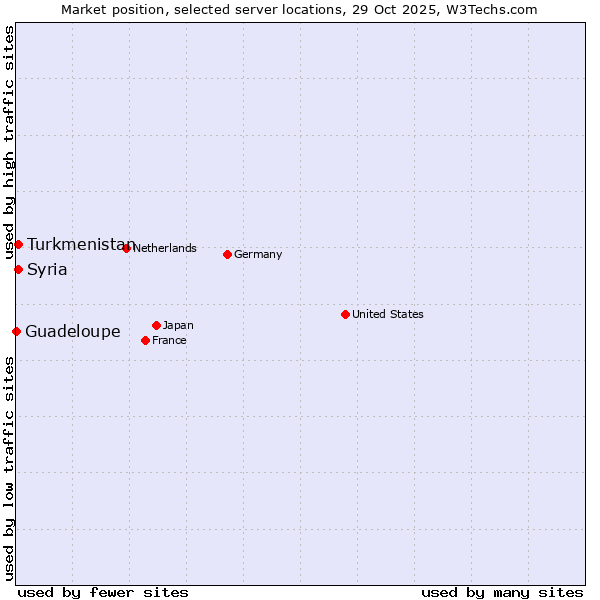Market position of Turkmenistan vs. Syria vs. Guadeloupe
