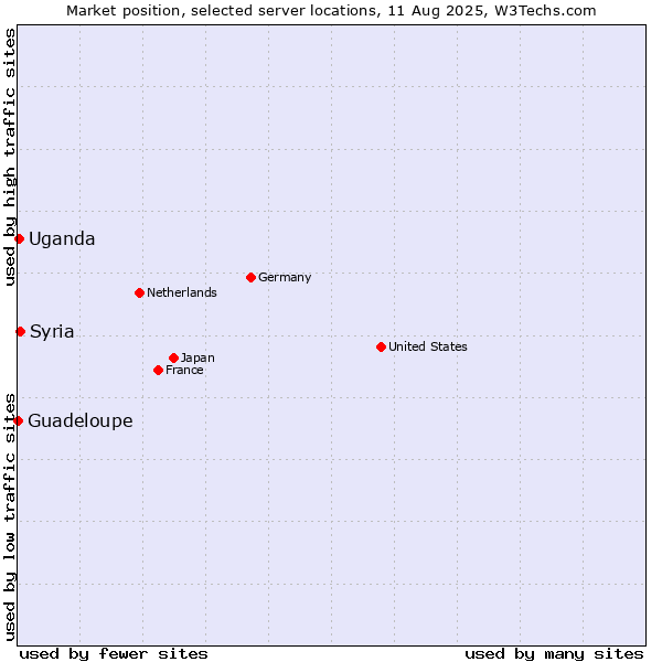Market position of Syria vs. Uganda vs. Guadeloupe