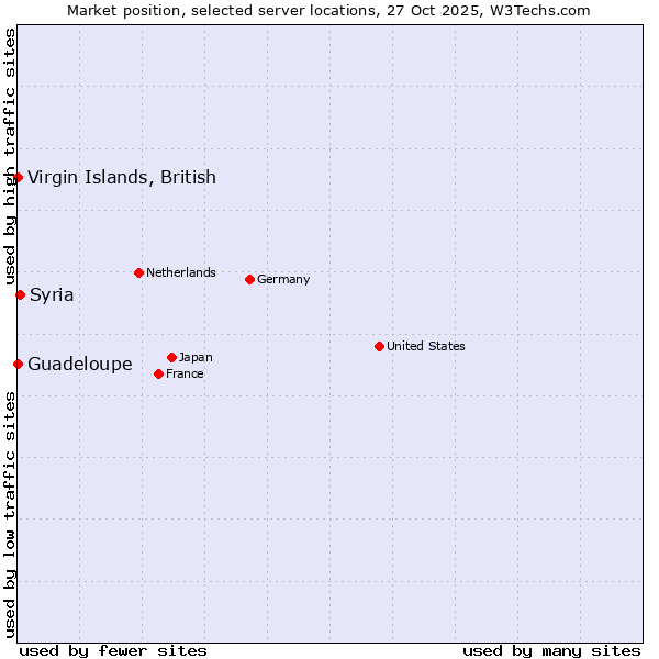 Market position of Syria vs. Virgin Islands, British vs. Guadeloupe