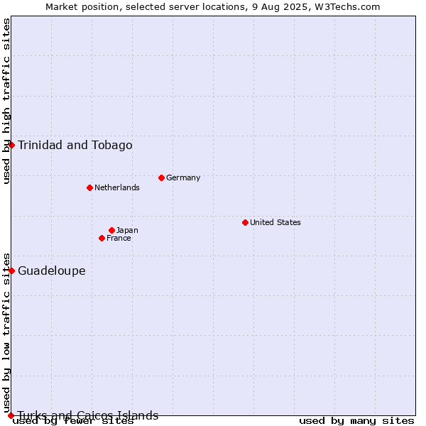 Market position of Trinidad and Tobago vs. Guadeloupe vs. Turks and Caicos Islands