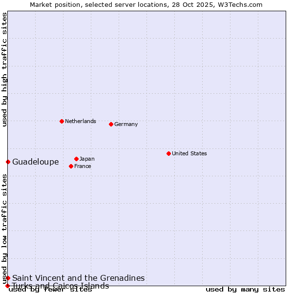 Market position of Saint Vincent and the Grenadines vs. Guadeloupe vs. Turks and Caicos Islands
