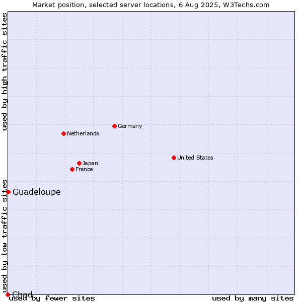 Market position of Guadeloupe vs. Chad