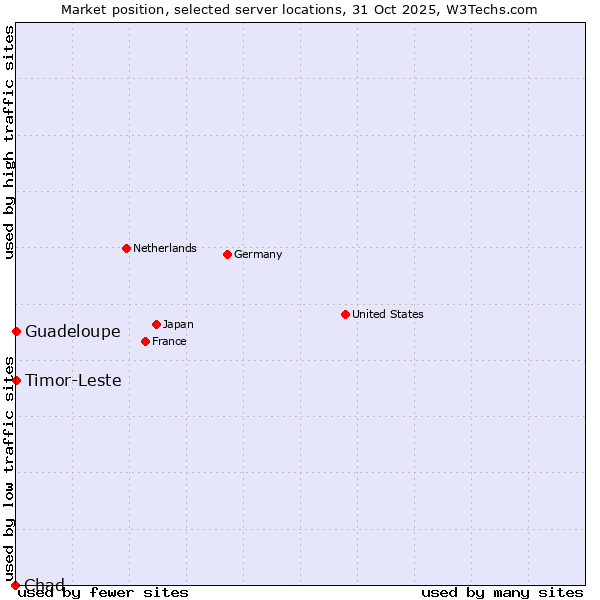 Market position of Timor-Leste vs. Guadeloupe vs. Chad