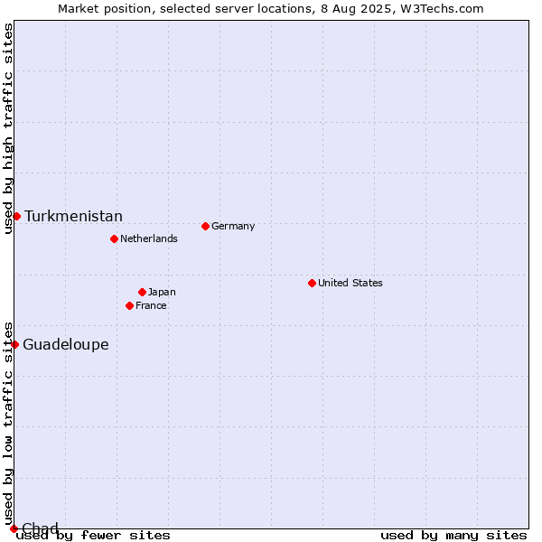 Market position of Turkmenistan vs. Guadeloupe vs. Chad
