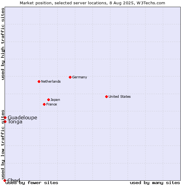 Market position of Guadeloupe vs. Tonga vs. Chad
