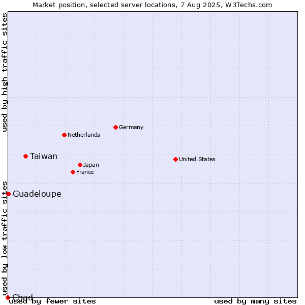 Market position of Taiwan vs. Guadeloupe vs. Chad