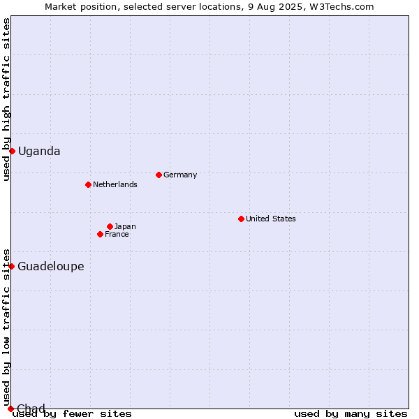 Market position of Uganda vs. Guadeloupe vs. Chad