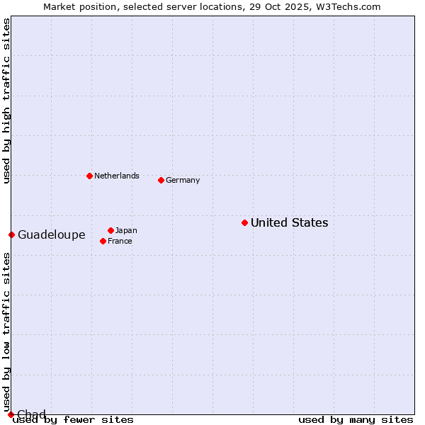 Market position of United States vs. Guadeloupe vs. Chad