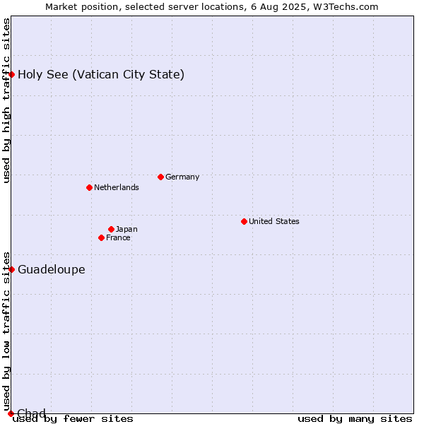 Market position of Holy See (Vatican City State) vs. Guadeloupe vs. Chad