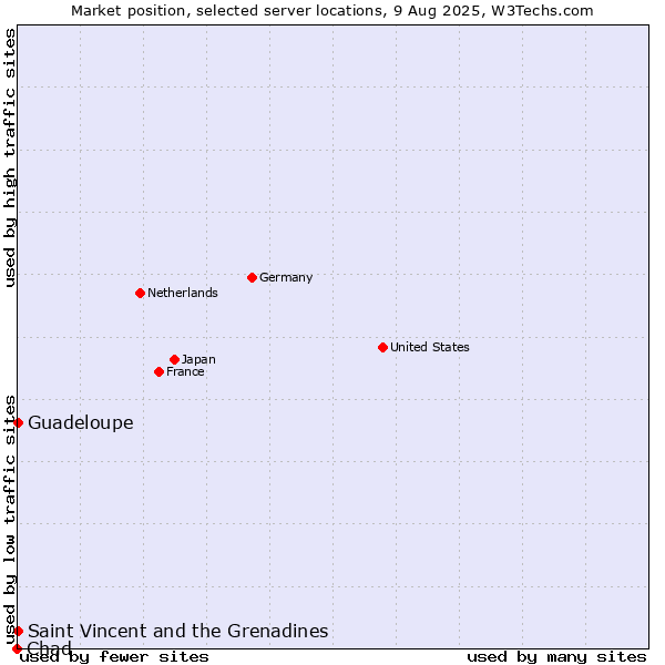 Market position of Saint Vincent and the Grenadines vs. Guadeloupe vs. Chad