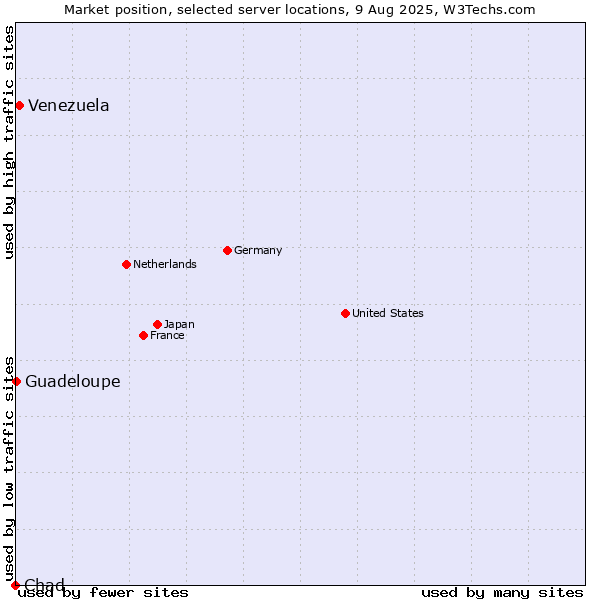 Market position of Venezuela vs. Guadeloupe vs. Chad