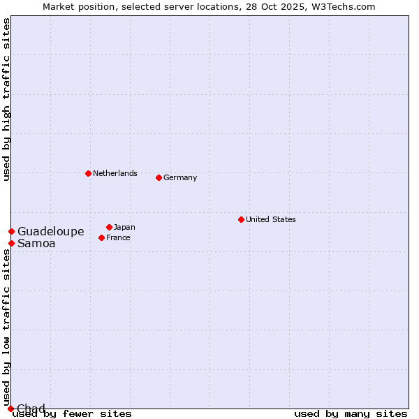 Market position of Samoa vs. Guadeloupe vs. Chad