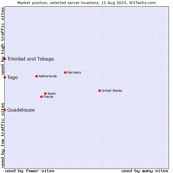 Market position of Togo vs. Trinidad and Tobago vs. Guadeloupe