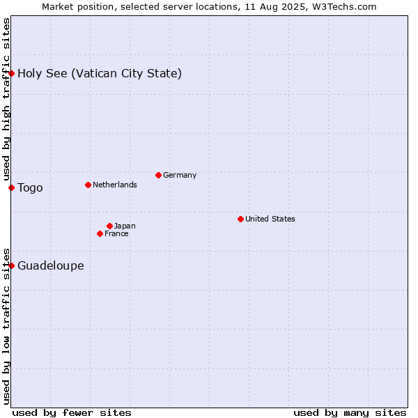 Market position of Holy See (Vatican City State) vs. Togo vs. Guadeloupe