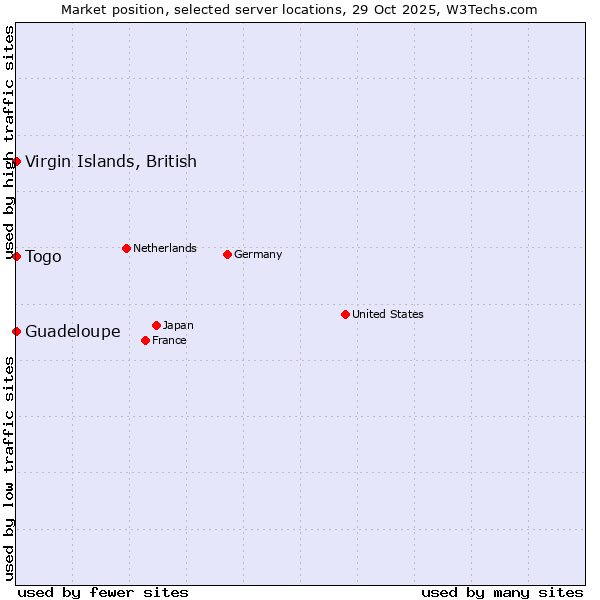 Market position of Togo vs. Virgin Islands, British vs. Guadeloupe