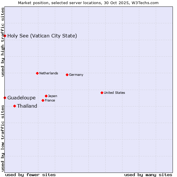 Market position of Thailand vs. Holy See (Vatican City State) vs. Guadeloupe