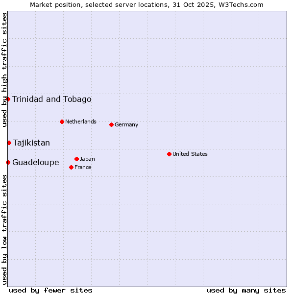 Market position of Tajikistan vs. Trinidad and Tobago vs. Guadeloupe