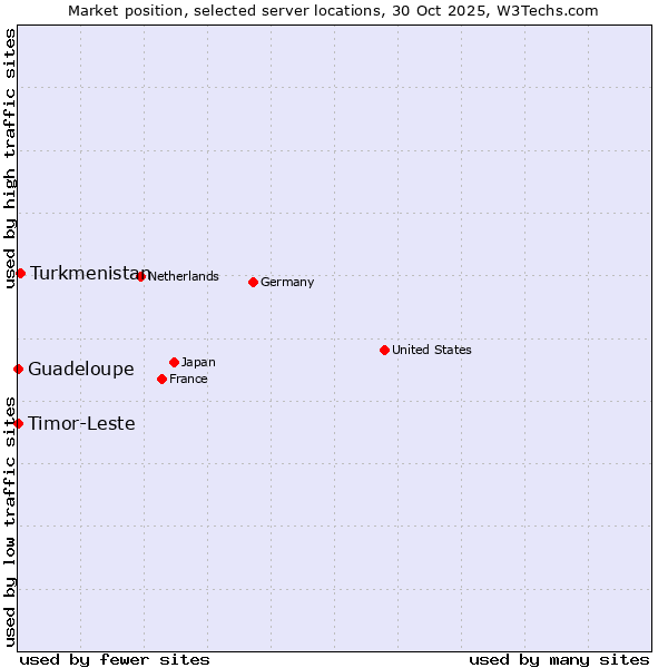 Market position of Turkmenistan vs. Timor-Leste vs. Guadeloupe