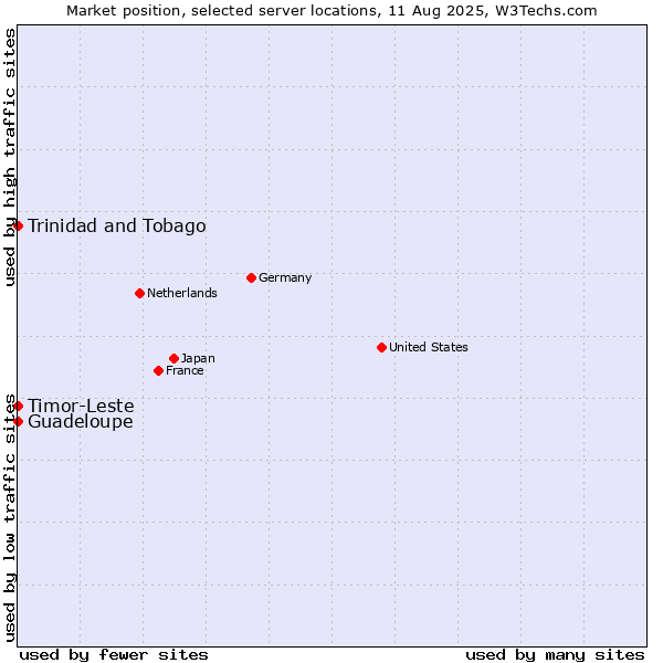 Market position of Timor-Leste vs. Trinidad and Tobago vs. Guadeloupe