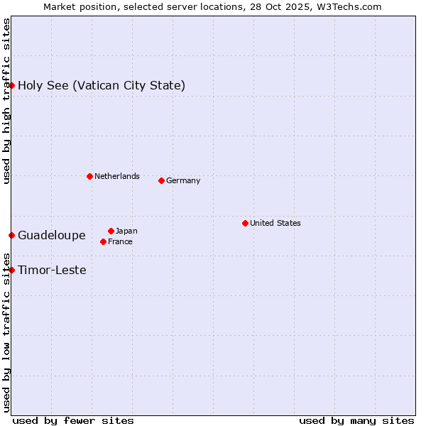 Market position of Timor-Leste vs. Holy See (Vatican City State) vs. Guadeloupe