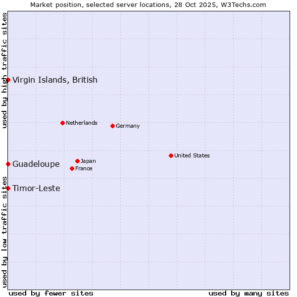Market position of Timor-Leste vs. Virgin Islands, British vs. Guadeloupe
