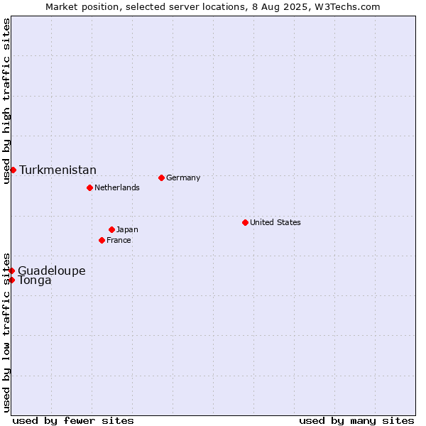 Market position of Turkmenistan vs. Guadeloupe vs. Tonga