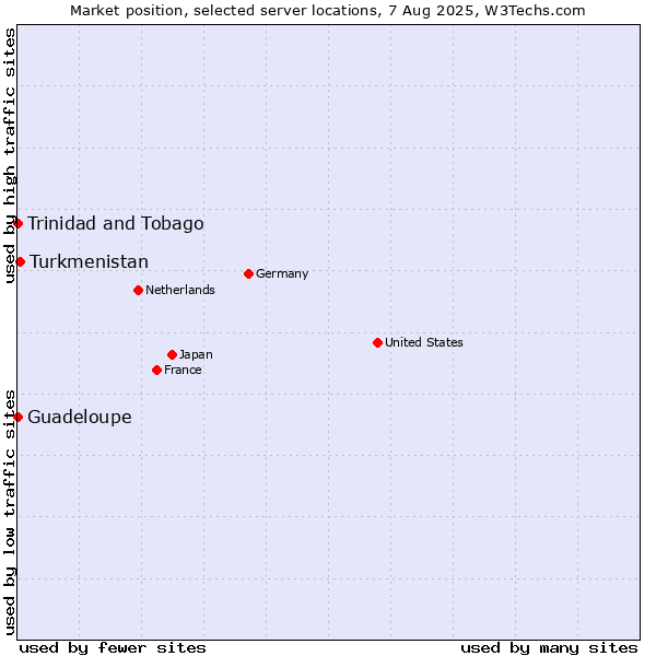 Market position of Turkmenistan vs. Trinidad and Tobago vs. Guadeloupe