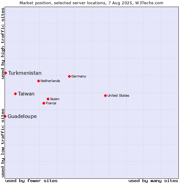 Market position of Taiwan vs. Turkmenistan vs. Guadeloupe