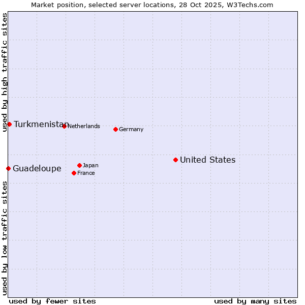 Market position of United States and territories vs. Turkmenistan vs. Guadeloupe