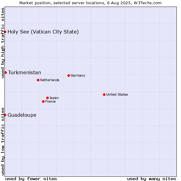 Market position of Turkmenistan vs. Holy See (Vatican City State) vs. Guadeloupe