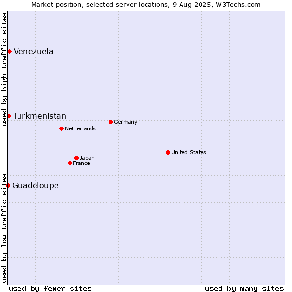 Market position of Venezuela vs. Turkmenistan vs. Guadeloupe