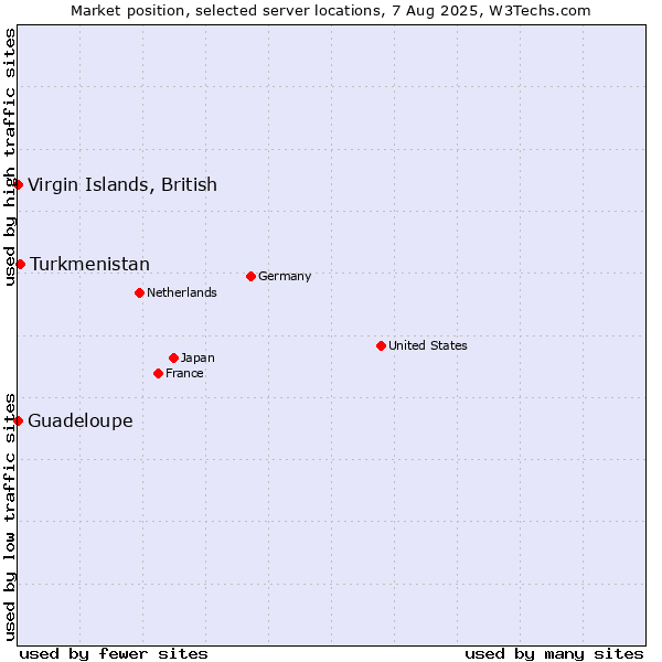 Market position of Turkmenistan vs. Virgin Islands, British vs. Guadeloupe