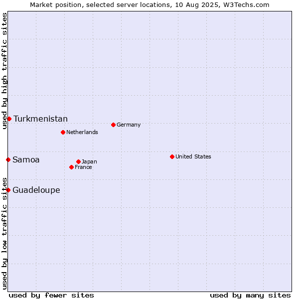 Market position of Turkmenistan vs. Samoa vs. Guadeloupe