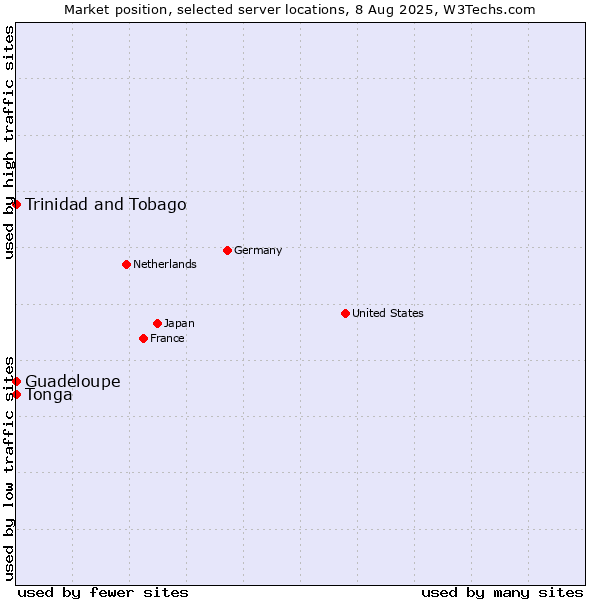 Market position of Trinidad and Tobago vs. Guadeloupe vs. Tonga
