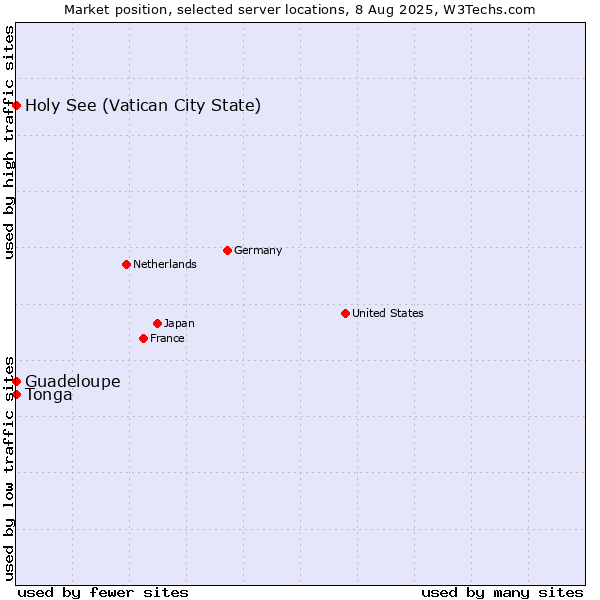 Market position of Holy See (Vatican City State) vs. Guadeloupe vs. Tonga