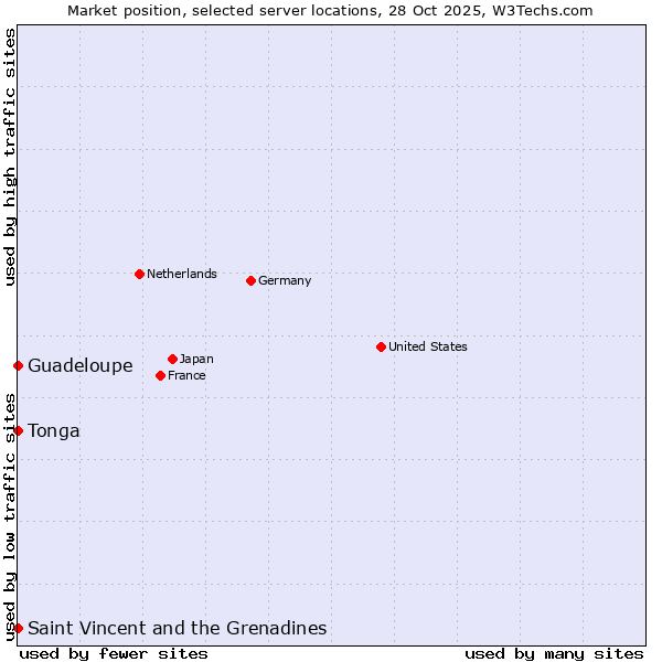 Market position of Saint Vincent and the Grenadines vs. Guadeloupe vs. Tonga