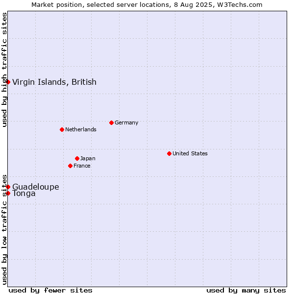 Market position of Virgin Islands, British vs. Guadeloupe vs. Tonga