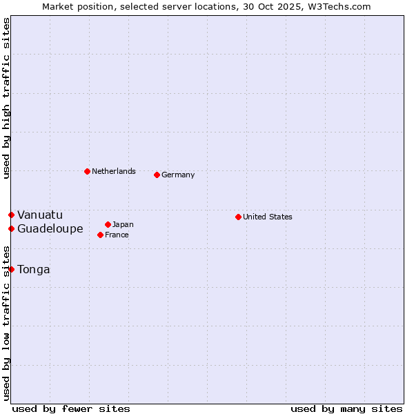 Market position of Guadeloupe vs. Tonga vs. Vanuatu