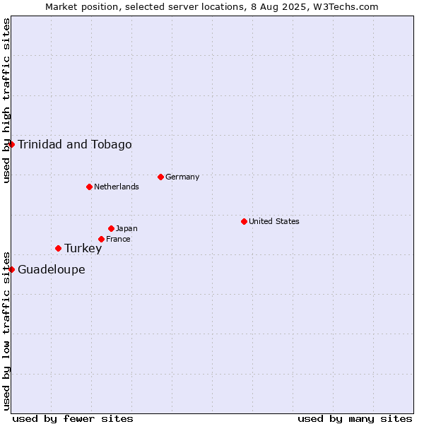 Market position of Turkey vs. Trinidad and Tobago vs. Guadeloupe