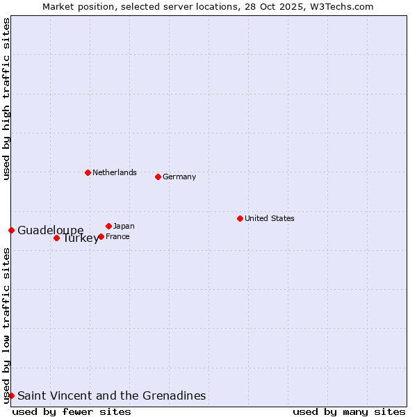 Market position of Turkey vs. Saint Vincent and the Grenadines vs. Guadeloupe
