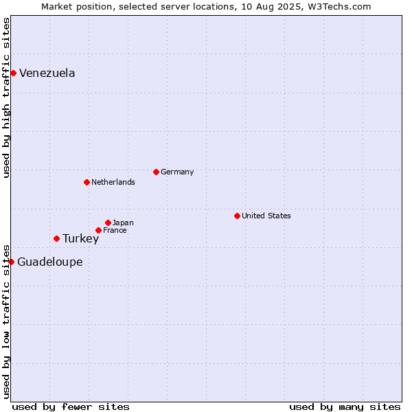 Market position of Turkey vs. Venezuela vs. Guadeloupe