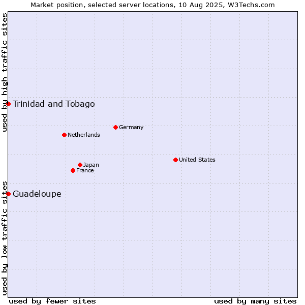 Market position of Trinidad and Tobago vs. Guadeloupe