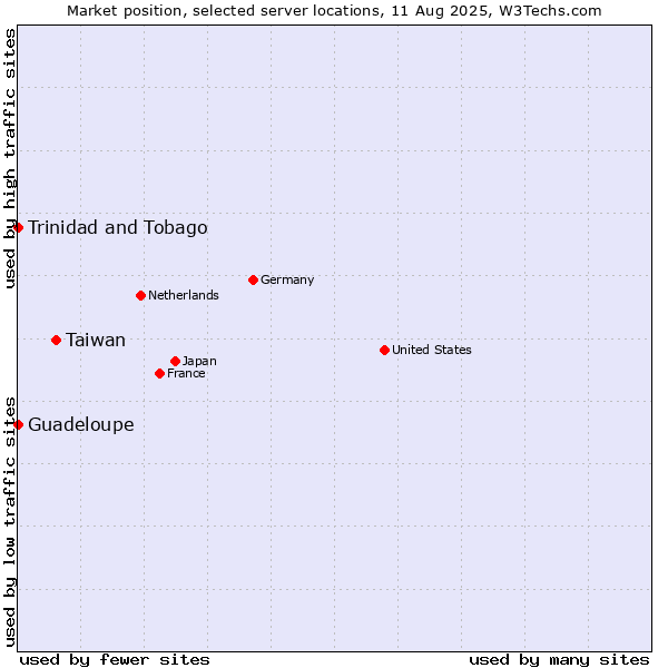 Market position of Taiwan vs. Trinidad and Tobago vs. Guadeloupe