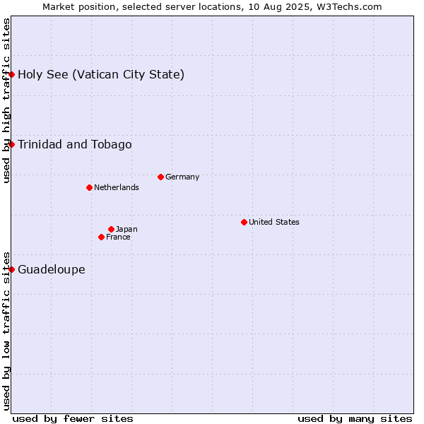 Market position of Holy See (Vatican City State) vs. Trinidad and Tobago vs. Guadeloupe